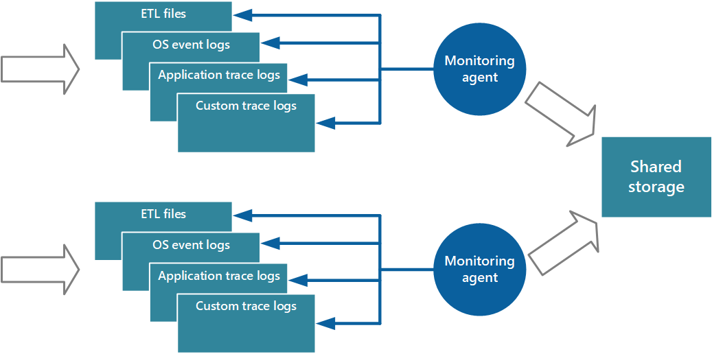 Illustration of using a monitoring agent to pull information and write to shared storage