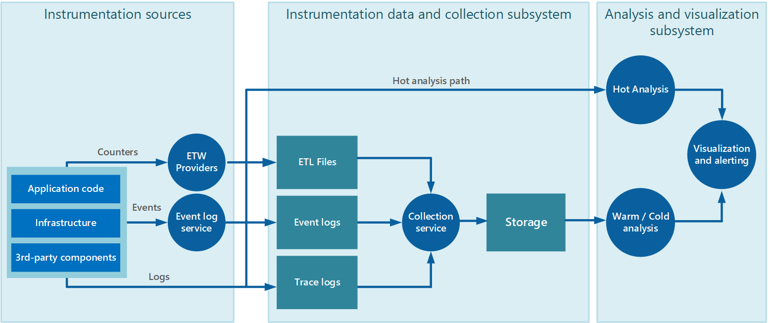 Example of collecting instrumentation data