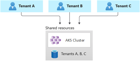 Diagram showing three tenants, all using a single shared deployment.