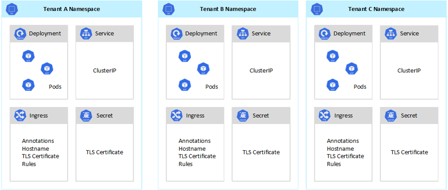 Diagram that shows a SaaS provider model that hosts multiple instances of the same application on the same cluster.