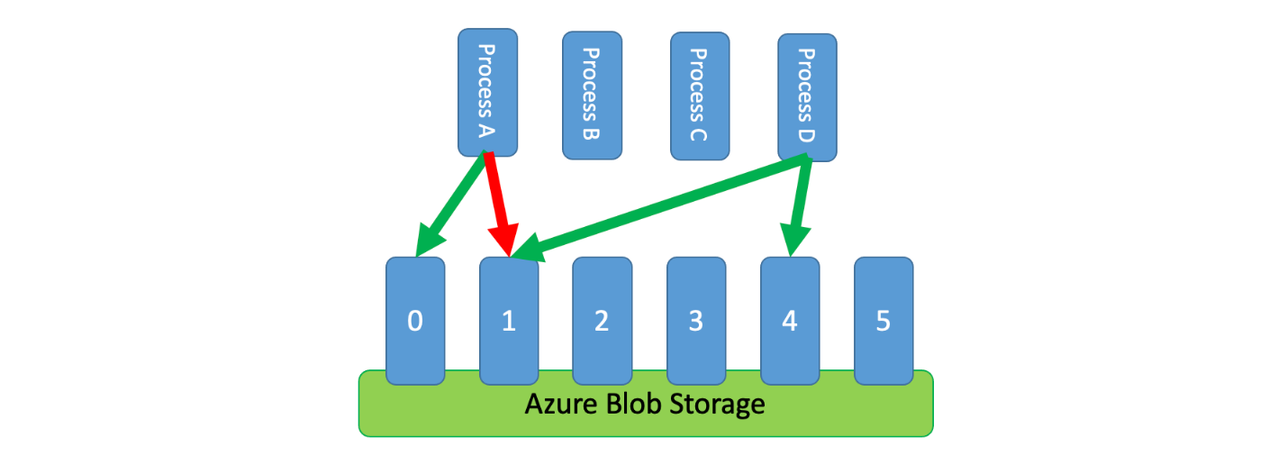 Azure Blob partitions