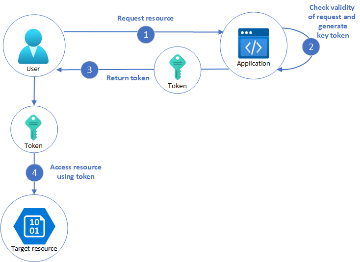 Diagram of a typical valet key pattern workflow.