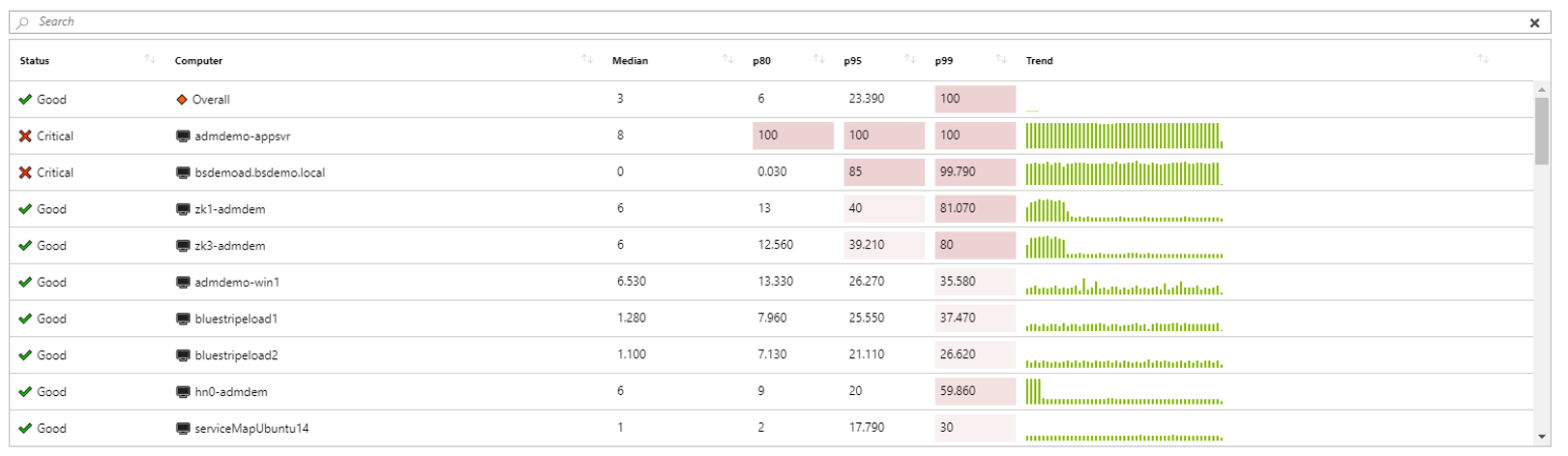 Screenshot that shows an example of an Azure Workbooks grid visualization.