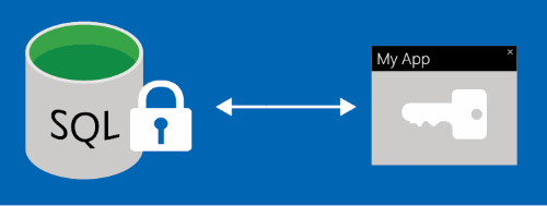 Diagram showing the basics of the Always Encrypted feature. An SQL database with a lock is only accessed by an app containing a key.