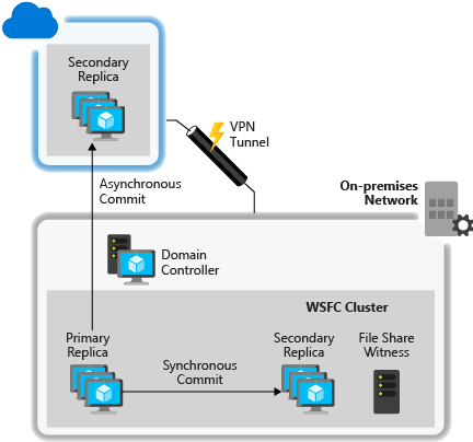 Diagram of Availability groups configured from on-premises to Azure.