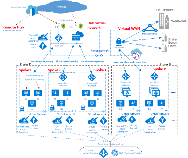 Diagram that shows an example of a hub-and-spoke network topology.