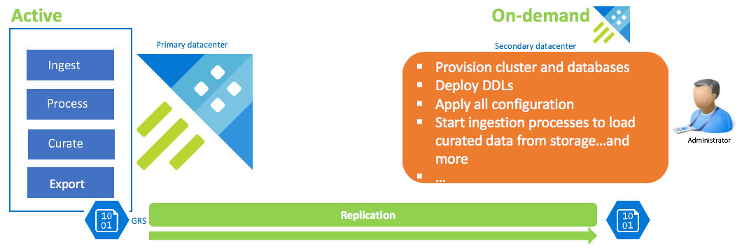 On-demand data recovery cluster configuration.