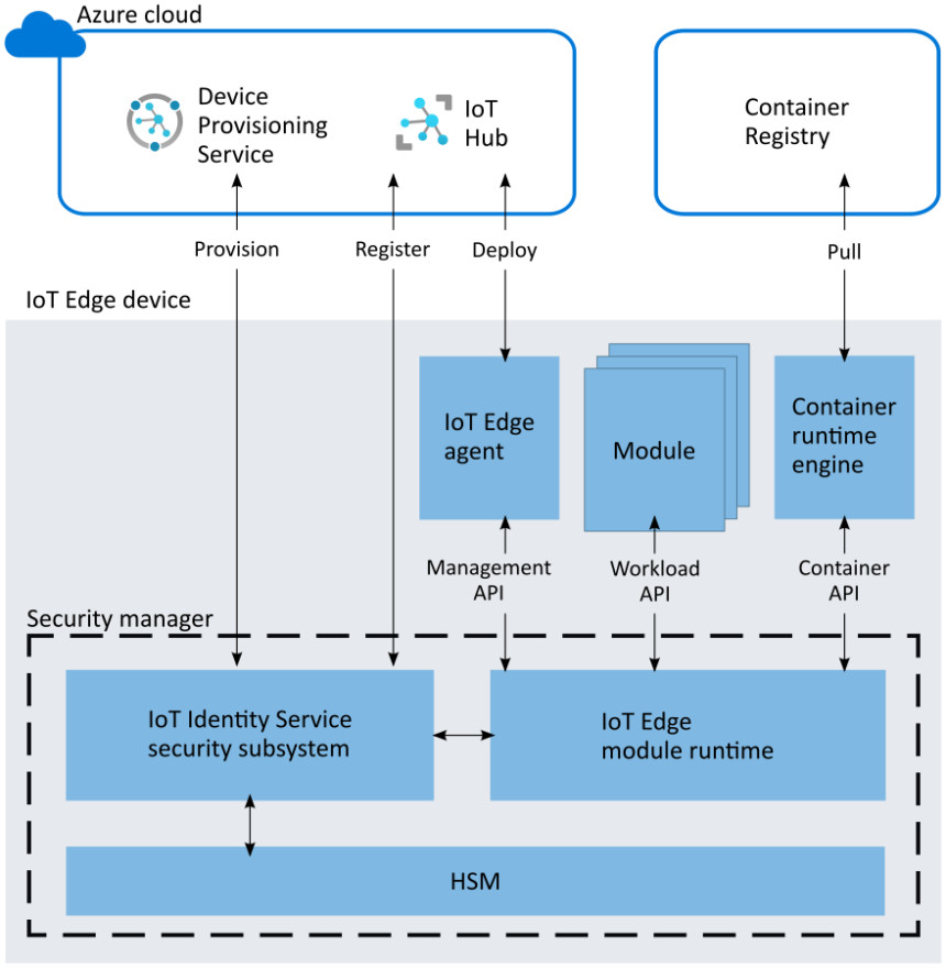 Azure IoT Edge module runtime architecture