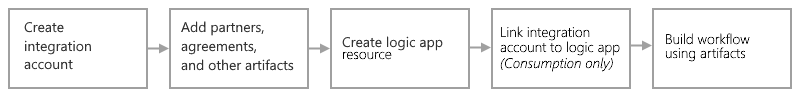 Conceptual diagram showing prerequisite steps to create B2B logic app workflows.