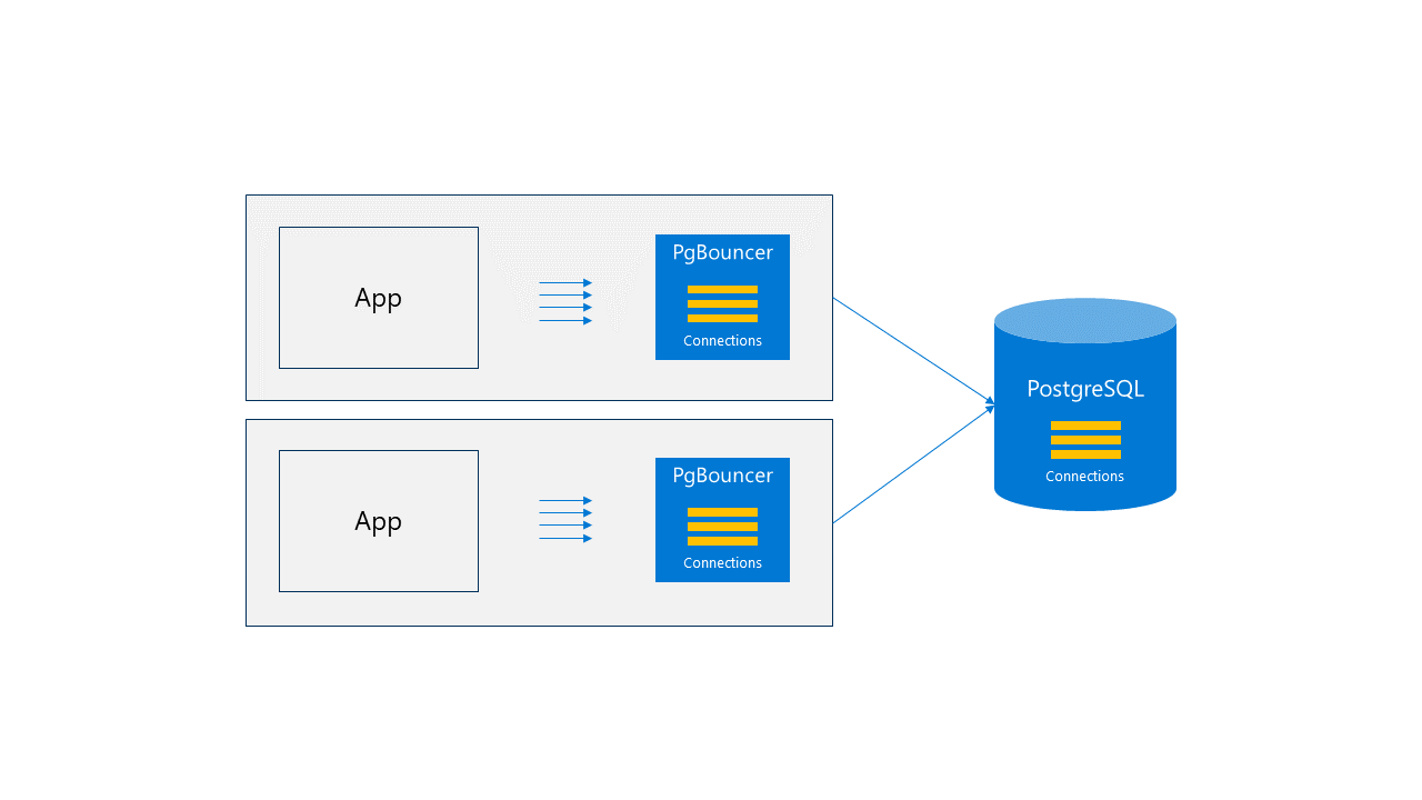 Diagram for App co-location on VM.