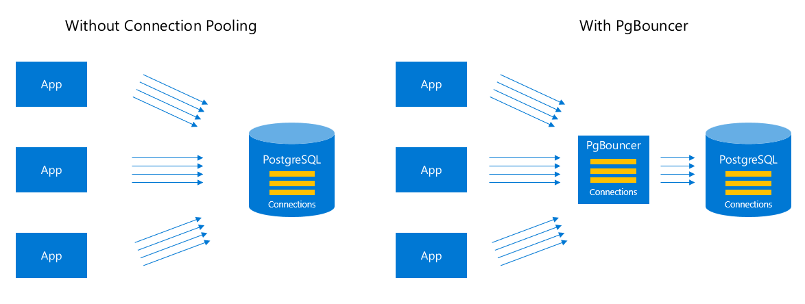 Diagram for Connection Pooling Patterns.