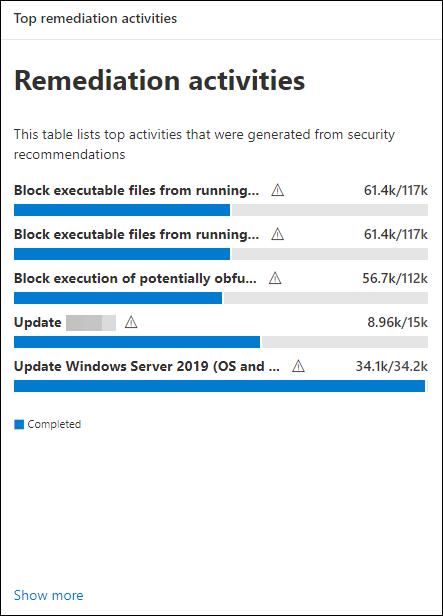 Example of Top remediation activities card with a table that lists top activities that were generated from security recommendations.