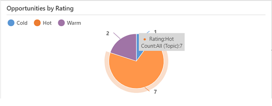 Hot area selected in the Opportunities by Rating chart.