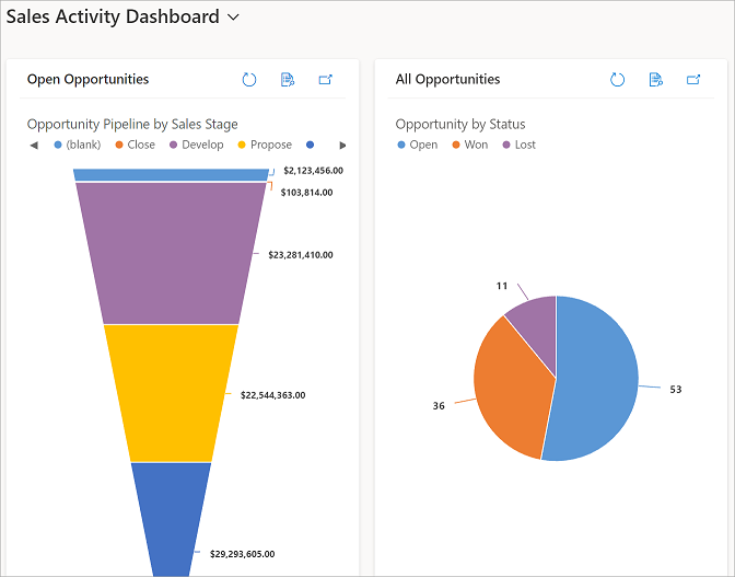 Sales activity dashboard.