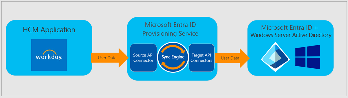 Inbound user provisioning workflow