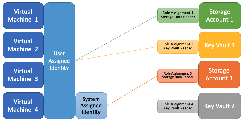 Four virtual machines, one with both system-assigned and user-assigned identities.