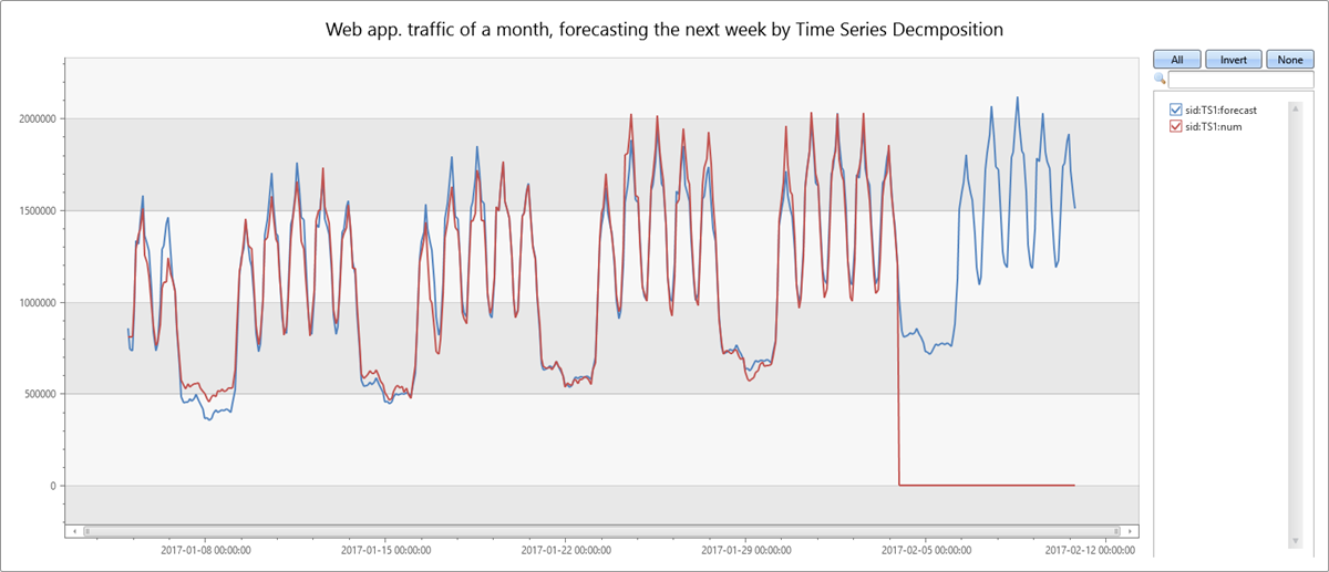 Time series forecasting.