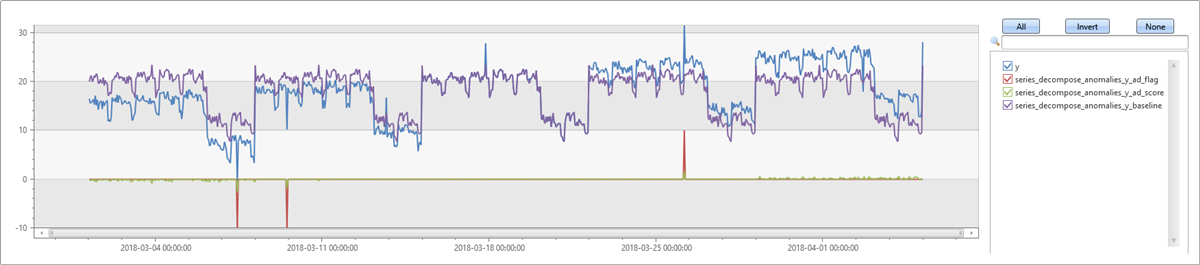 Weekly seasonality outliers with trend.