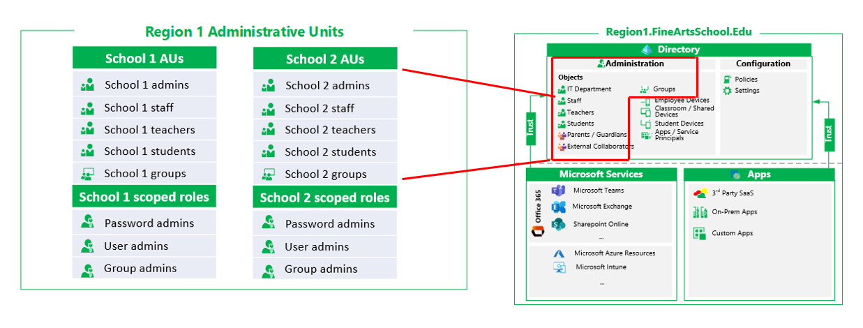 Administrative units.