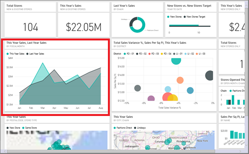 Screenshot showing the Retail Analysis sample dashboard.