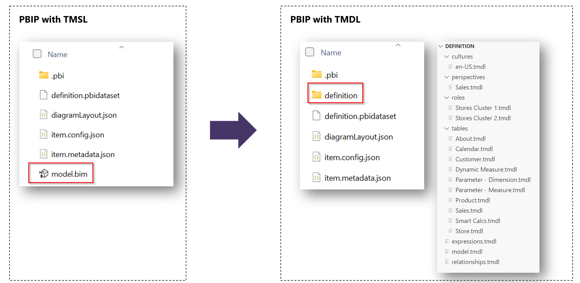 Screenshot of PBIP projects with TMSL folders and with TMDL folders.