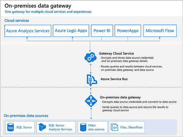 On-premises data gateway.