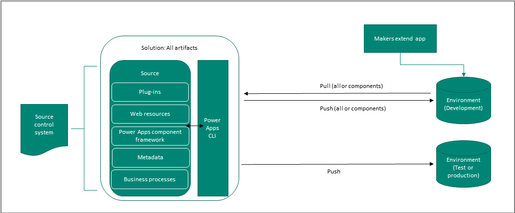 Source control by using a solution.