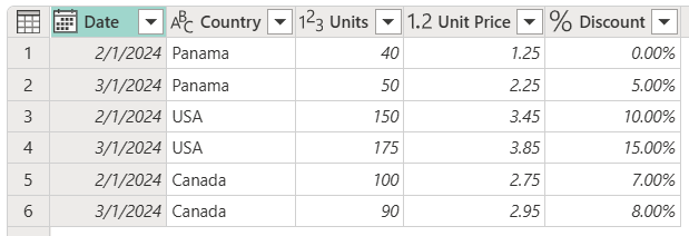 Screenshot of the sample initial table with Date, Country, Units, Unit Price and percent discount columns.