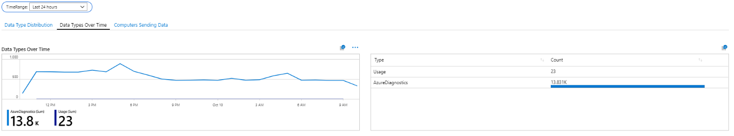 Screenshot of a workbook with a data types over time tab.