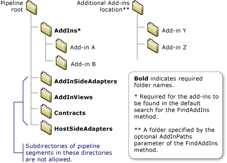 Required directories for add-in development.