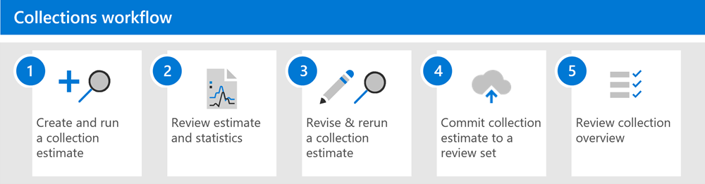 Collections workflow in eDiscovery (Premium).