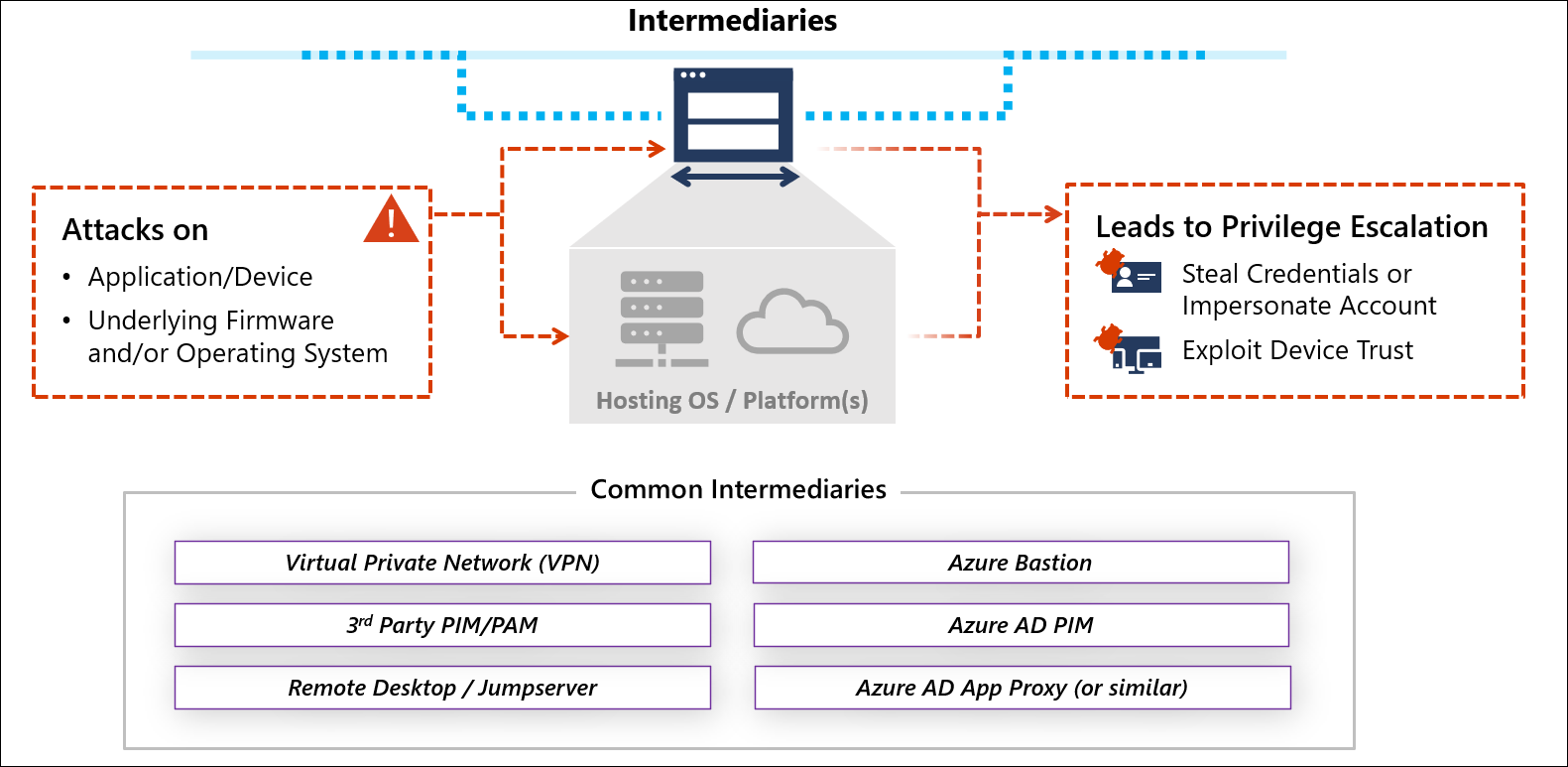 What is an intermediary?