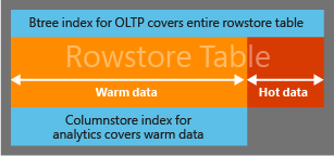 Combined indexes for warm and hot data