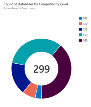 Diagram of a pie chart that displays the query results for the count of databases by compatibility level.