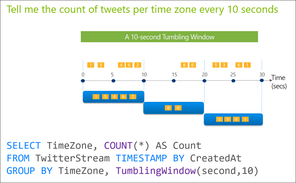 Stream Analytics tumbling window 5 mins