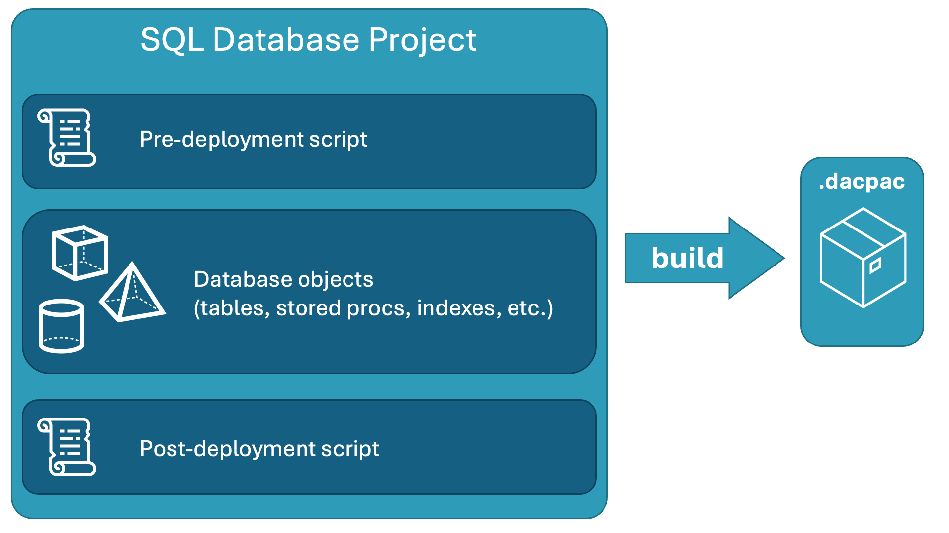 Сводка по База данных SQL проектам, содержащим скрипты предварительного развертывания и после развертывания, а также объекты базы данных.