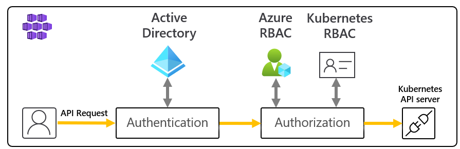 Azure RBAC для потока авторизации Kubernetes