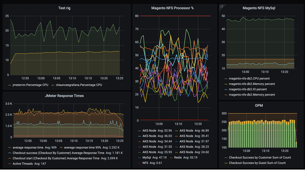 Снимок экрана: панель мониторинга Grafana.