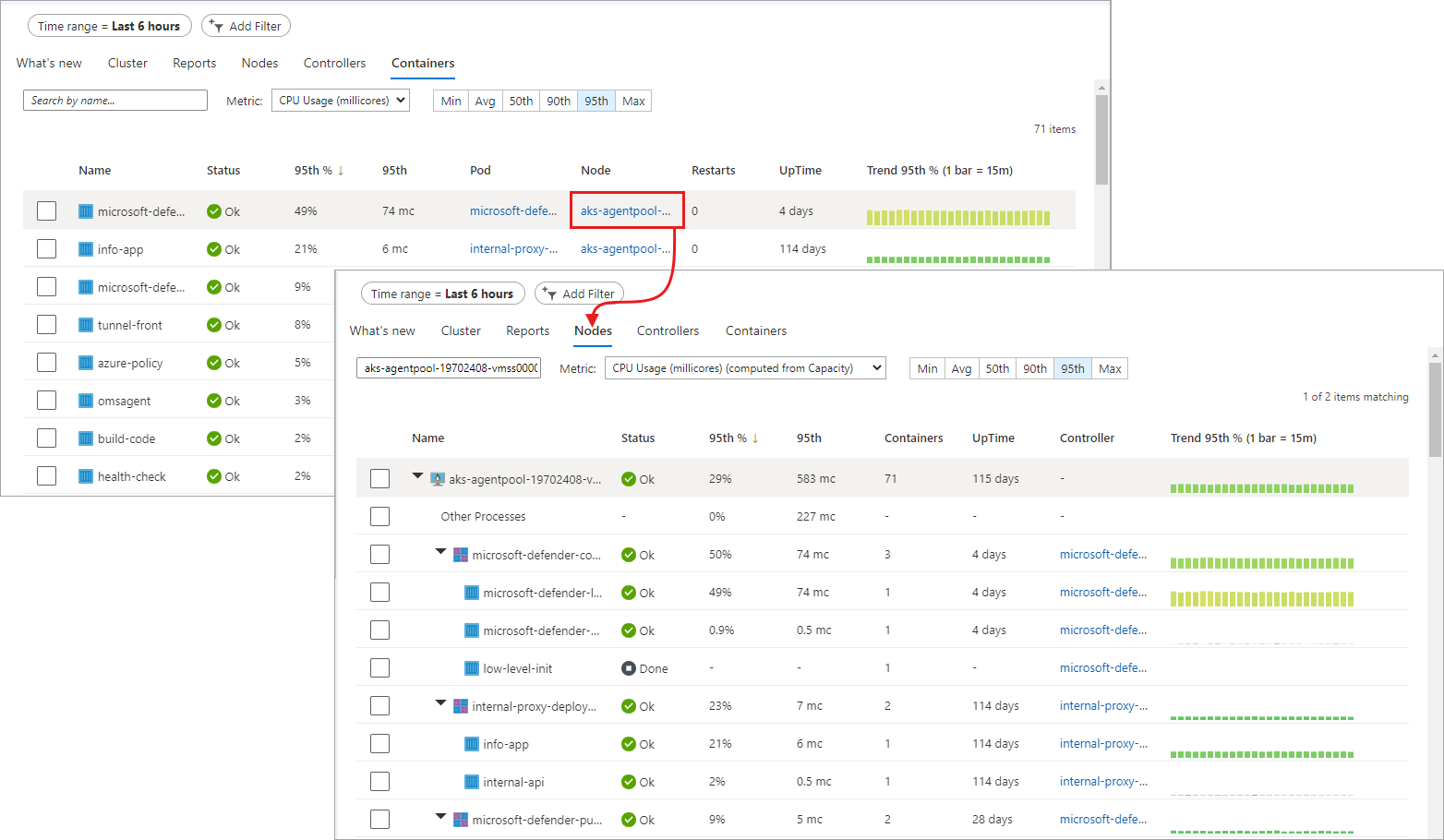 Screenshot that shows an example drill-down from node to containers in the performance view.