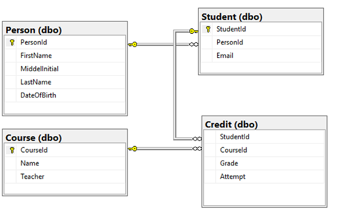 Снимок экрана: конструктор таблиц в SQL Server Management Studio (SSMS), показывающий связи таблиц.