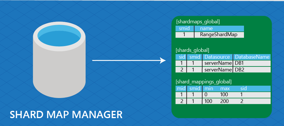 На схеме показан диспетчер карты сегментов, связанный с shardmaps_global, shards_global и shard_mappings_global.