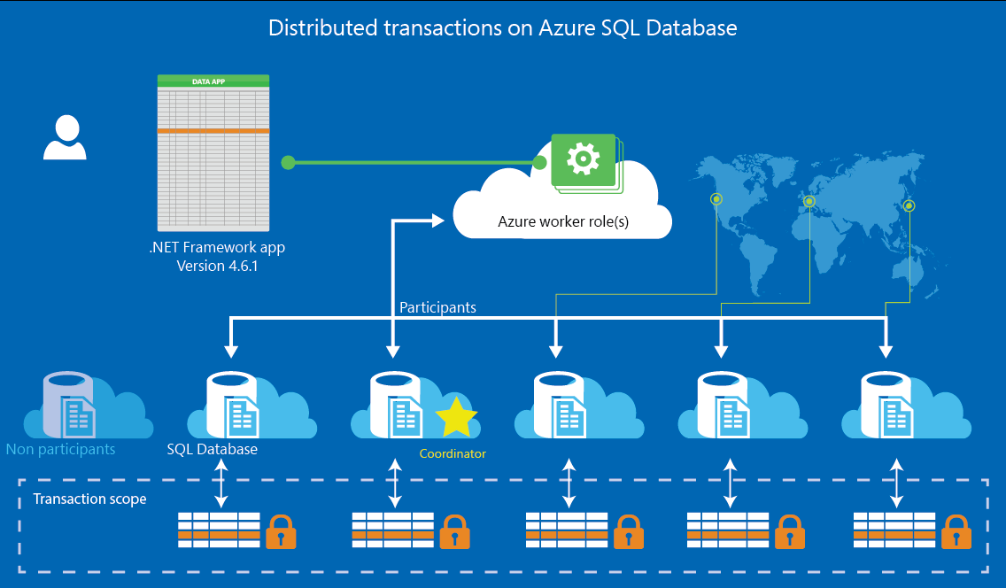 Осуществление распределенных транзакций в Базе данных SQL Azure с использованием транзакций эластичной базы данных