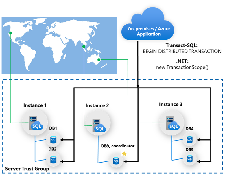 Осуществление распределенных транзакций в управляемом экземпляре SQL Azure с использованием эластичных транзакций