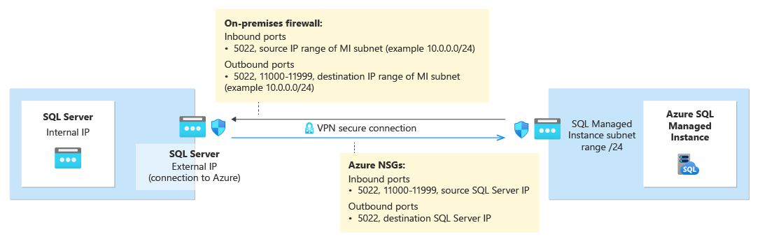 Схема, показывающая требования к сети для настройки связи между SQL Server и управляемым экземпляром.