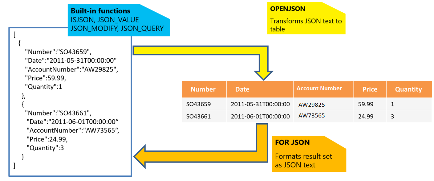 Схема, иллюстрирующая функции JSON.