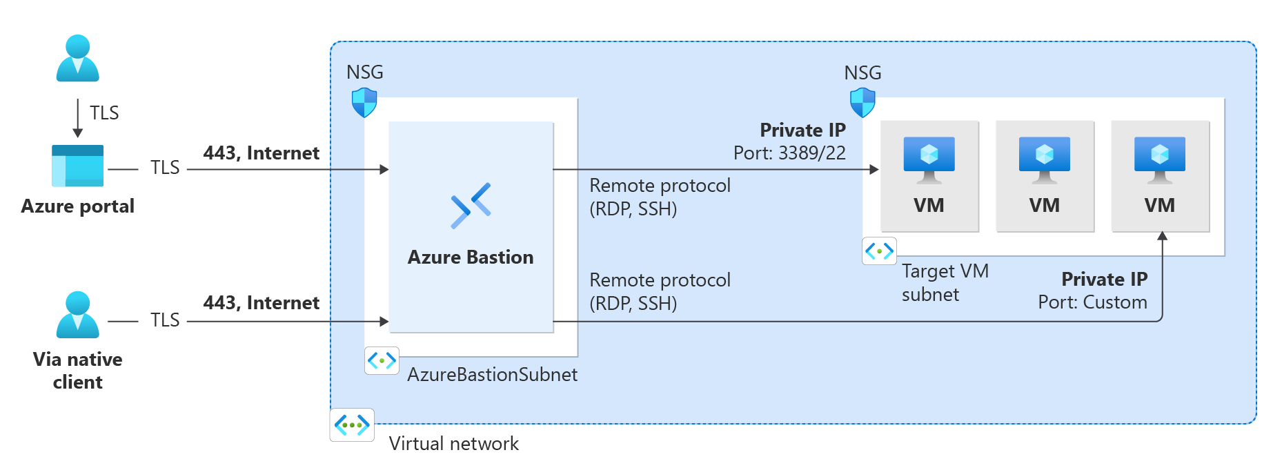 Схема, демонстрирующая архитектуру Бастиона Azure