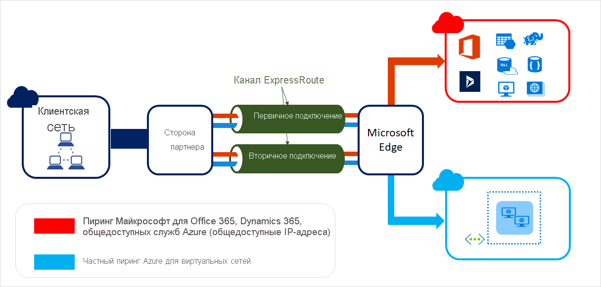 Снимок экрана: Azure ExpressRoute.