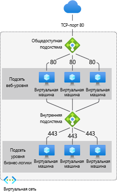 Снимок экрана: пример Azure Load Balancer.