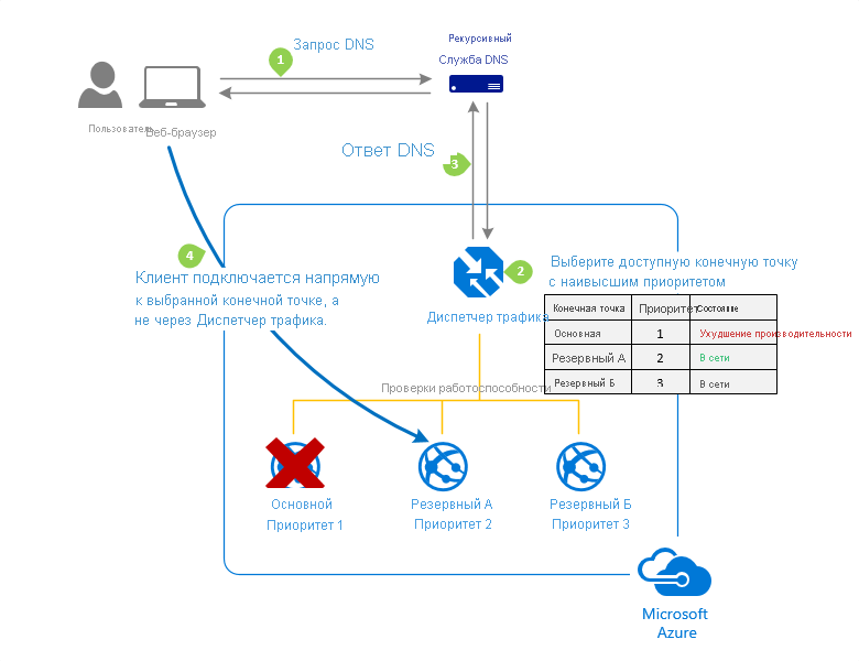 Схема метода маршрутизации трафика Диспетчер трафика Azure Priority.