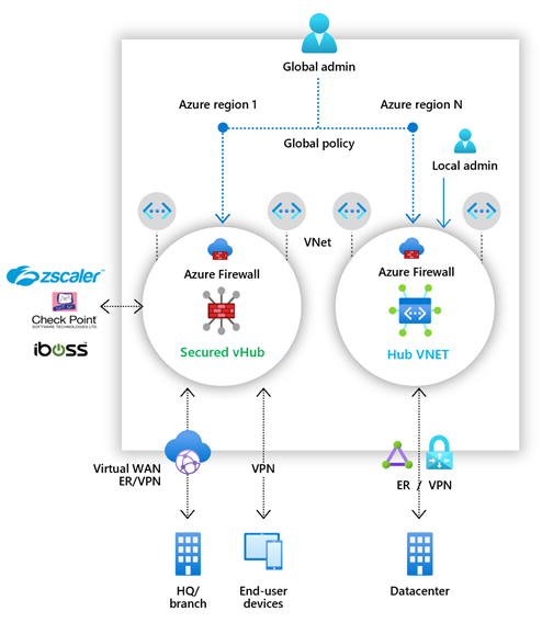 Схема нескольких Брандмауэр Azure в защищенном виртуальном концентраторе и виртуальной сети концентратора.